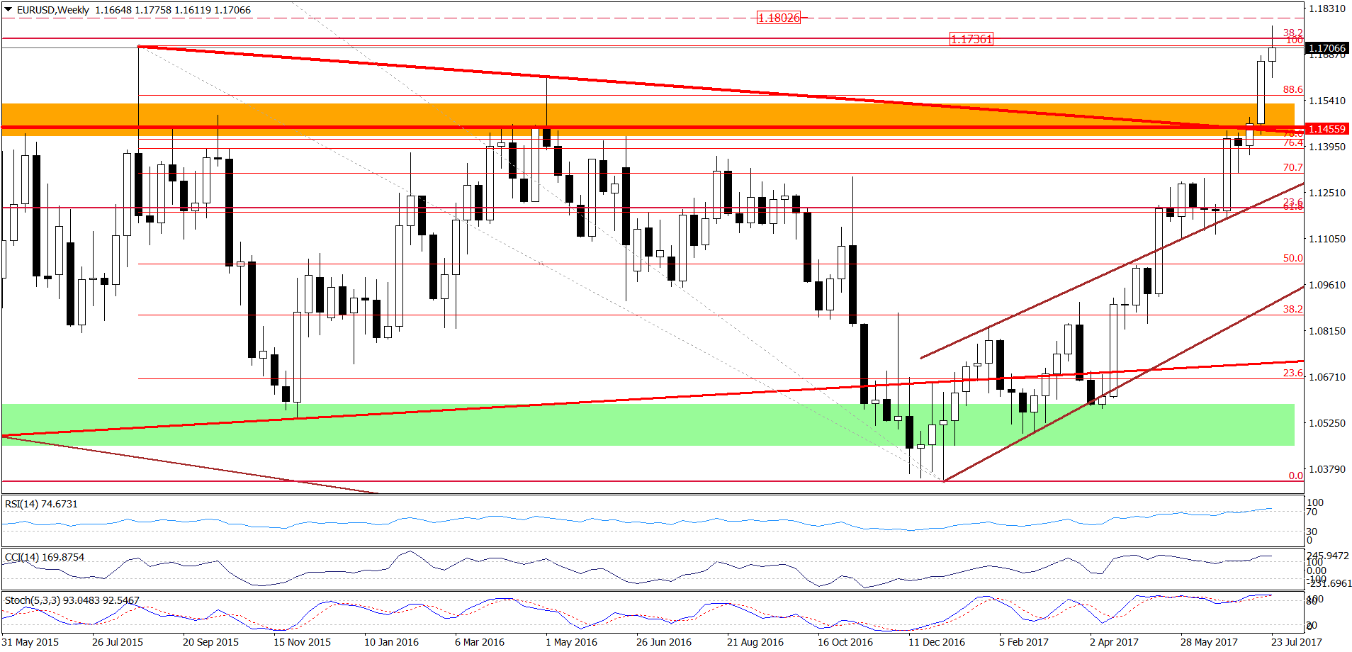 EUR/USD - the weekly chart