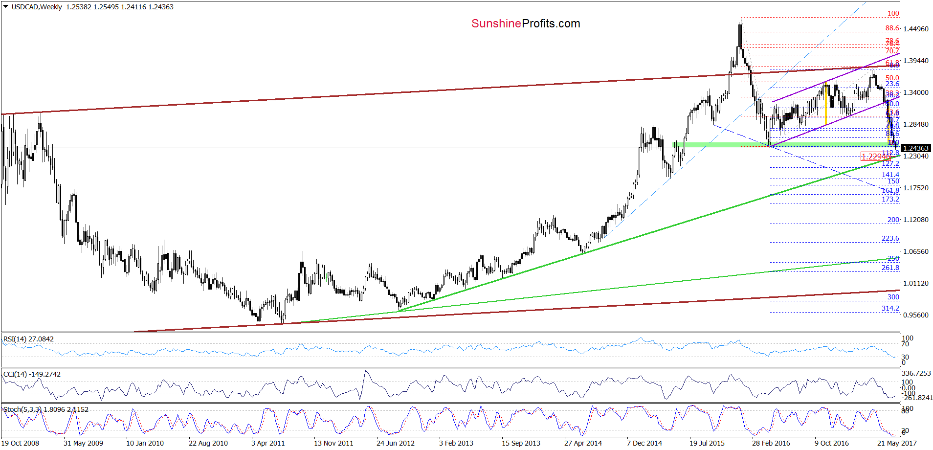 USD/CAD - the weekly chart