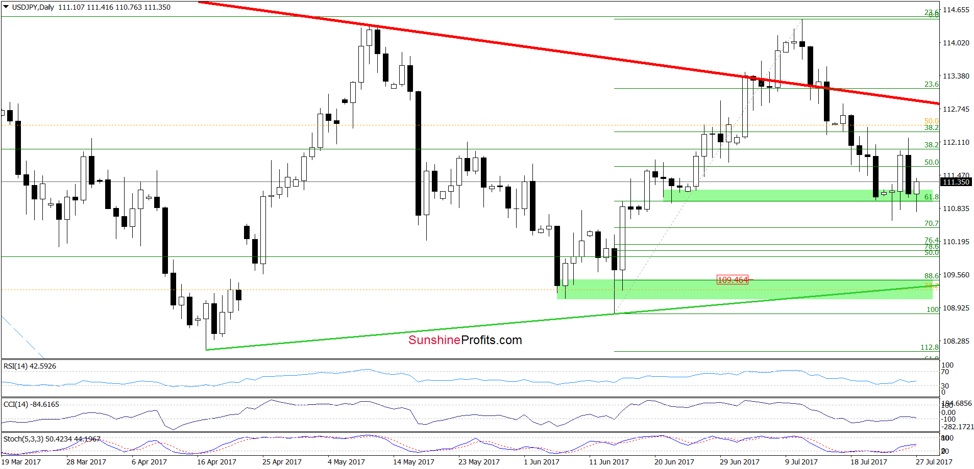 USD/JPY - daily chart