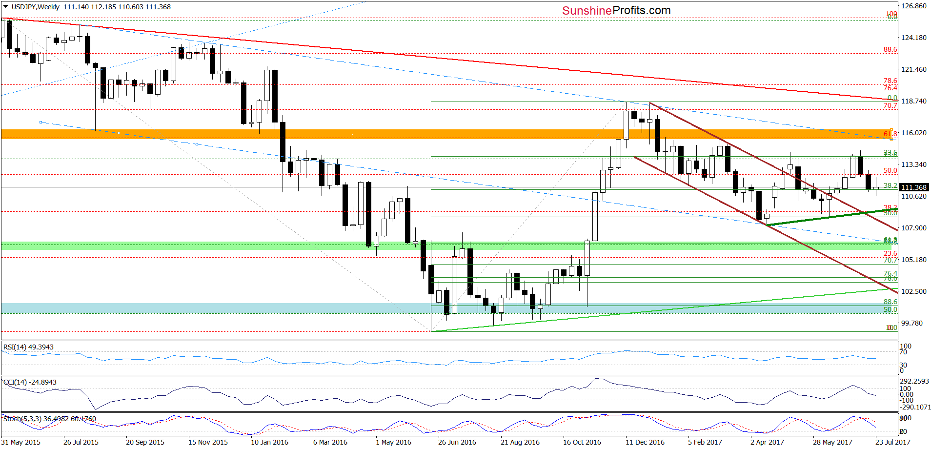 USD/JPY - weekly chart