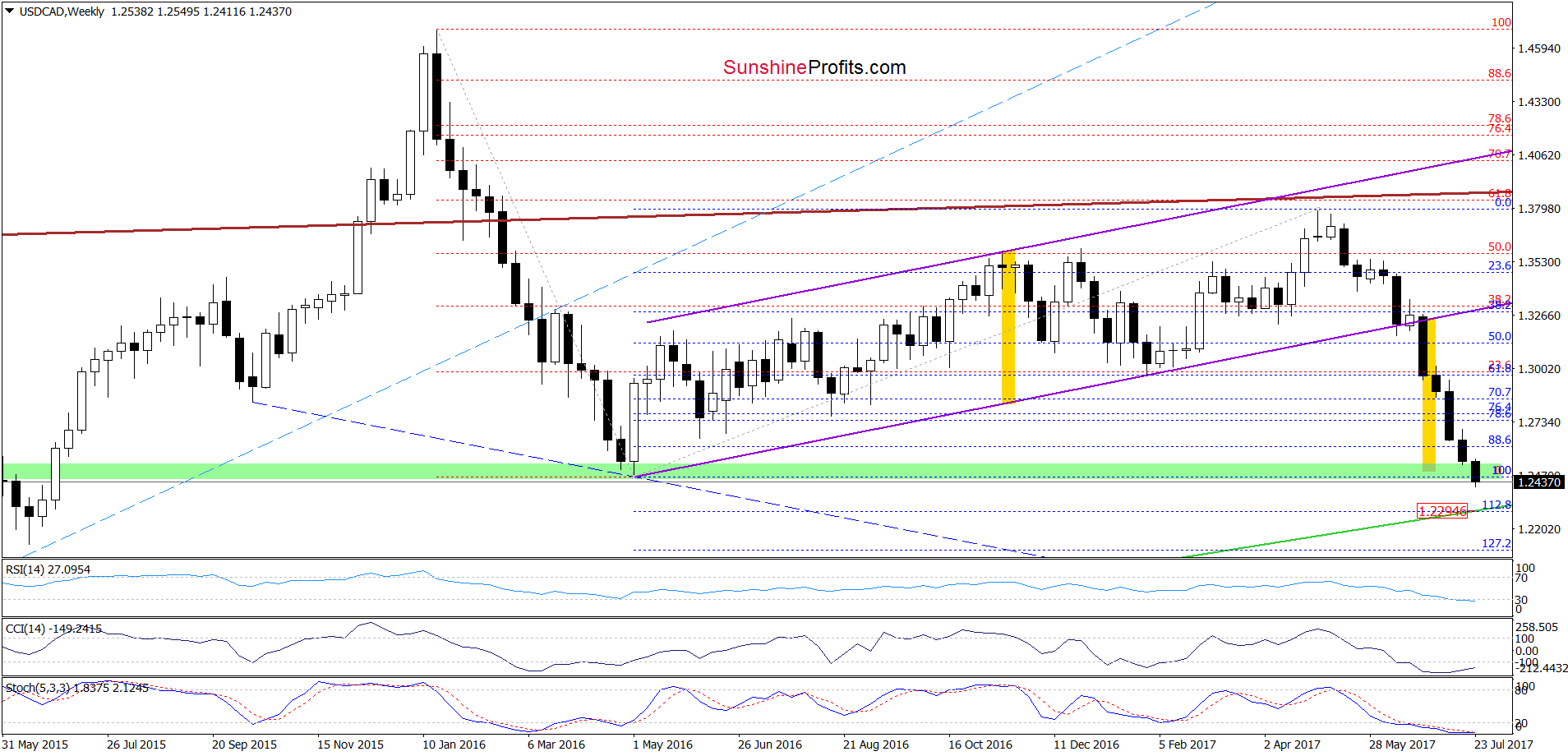 USD/CAD - the weekly chart