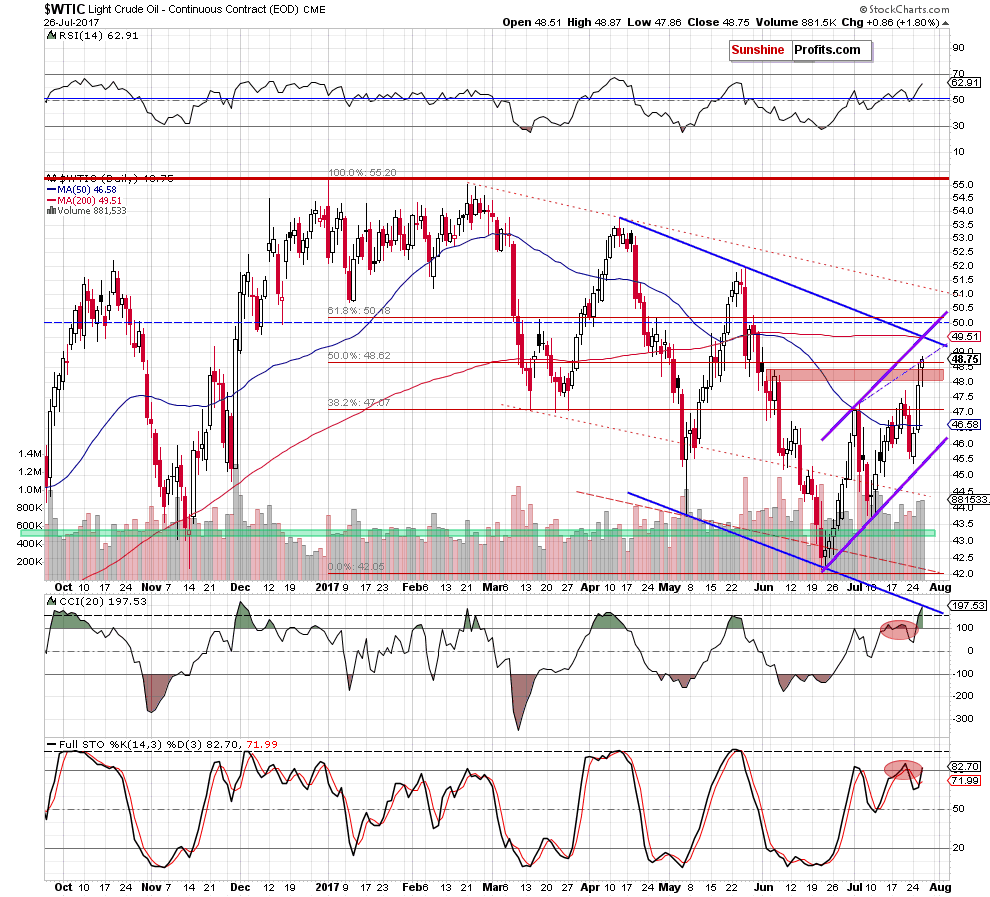 wtic - the daily chart