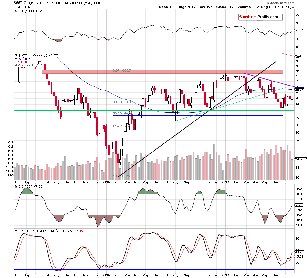 wtic - the weekly chart