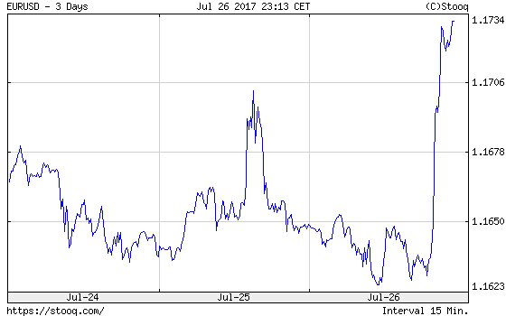 The EUR/USD exchange rate over the last three days