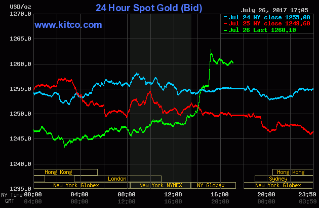 Gold prices over the three last days