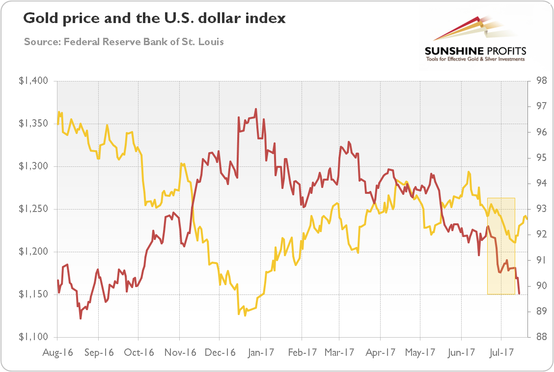 Gold price and the U.S. dollar index