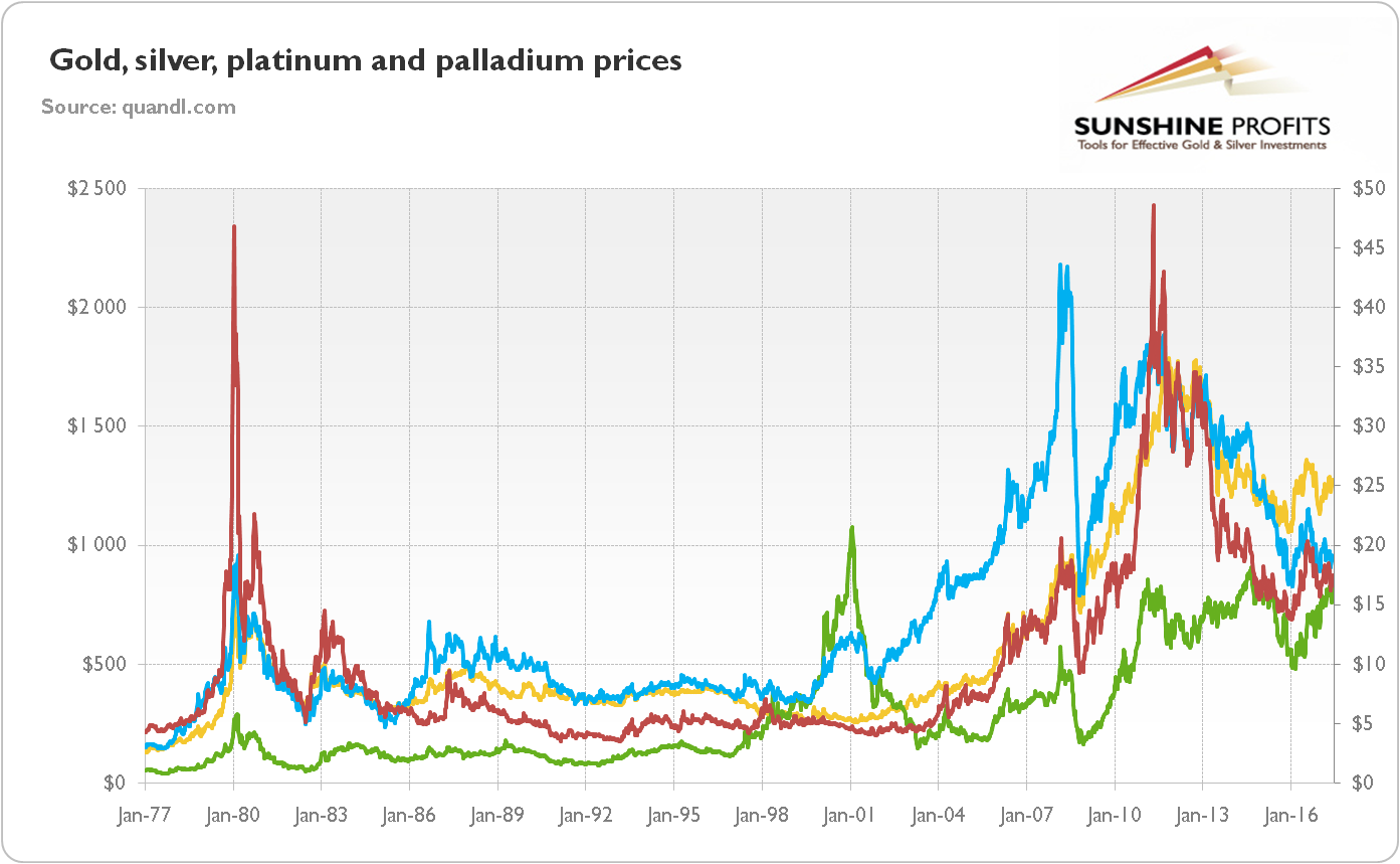 Gold Silver Platinum Chart