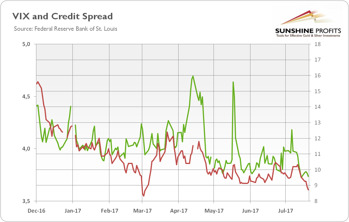 VIX and credit spread