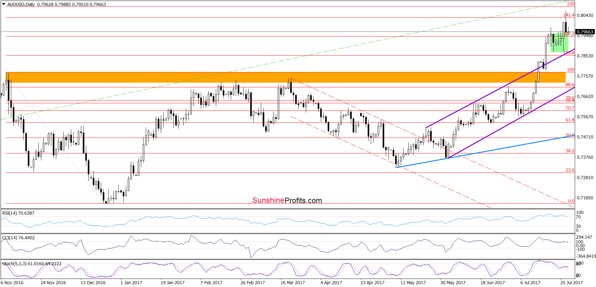 AUD/USD - daily chart