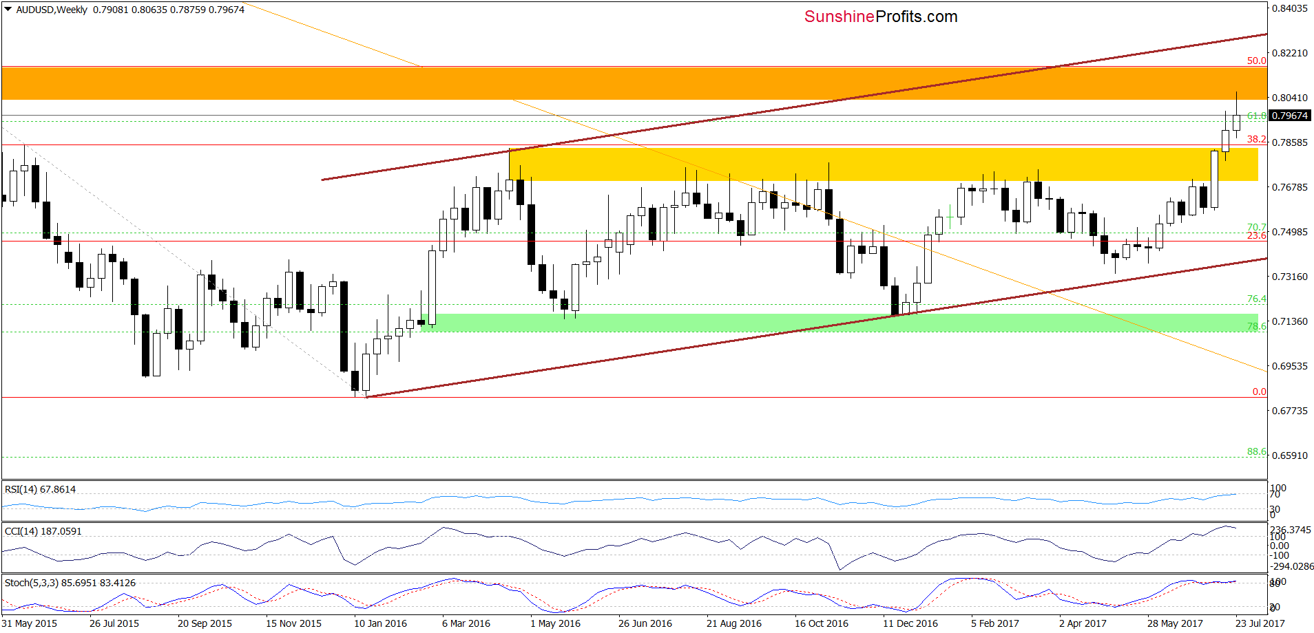 AUD/USD - weekly chart