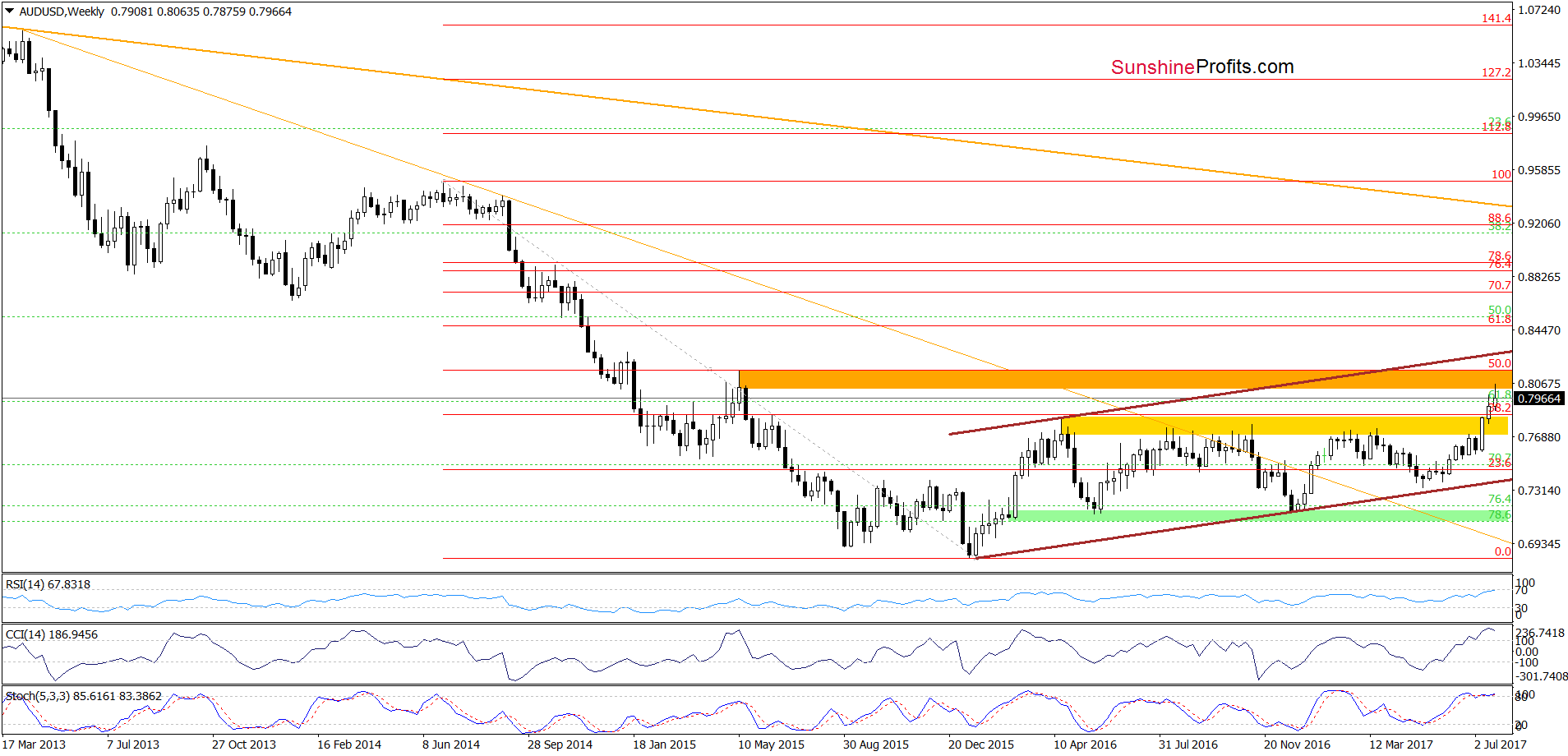 AUD/USD - weekly chart