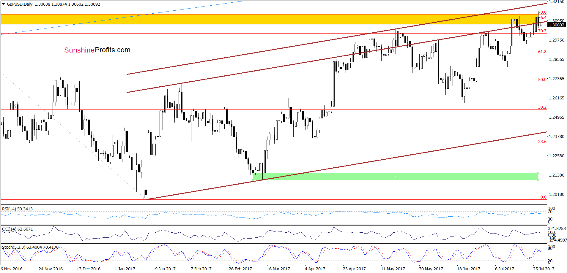 GBP/USD - the daily chart