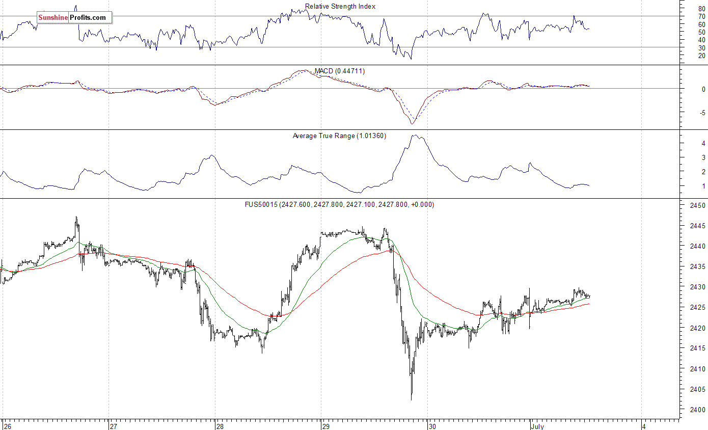 S&P 500 futures contract - S&P 500 index chart - SPX