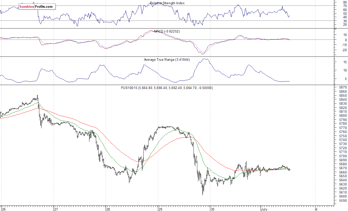 Nasdaq100 futures contract - Nasdaq 100 index chart - NDX