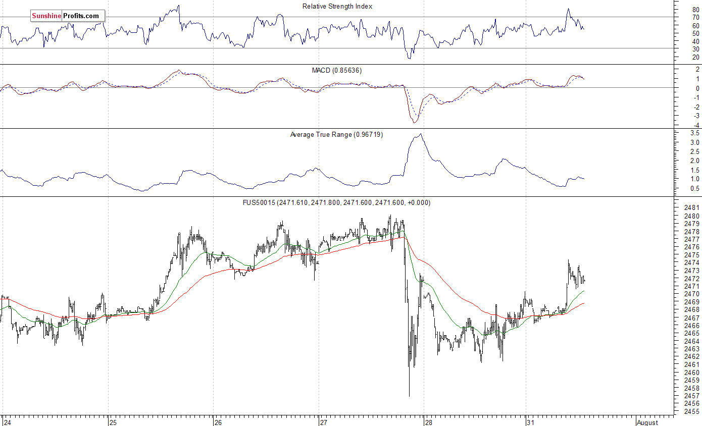 S&P 500 futures contract - S&P 500 index chart - SPX