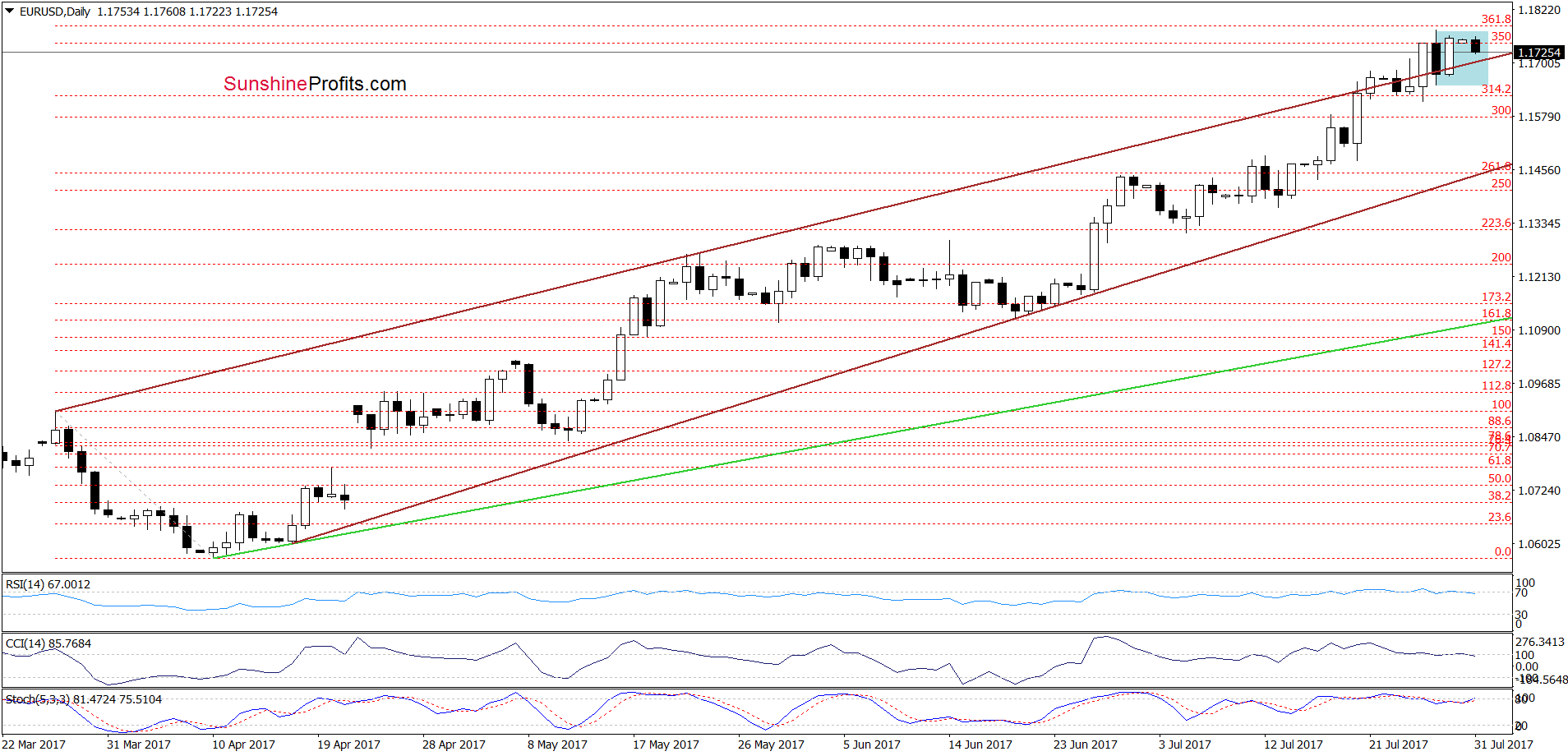 EUR/USD - the daily chart