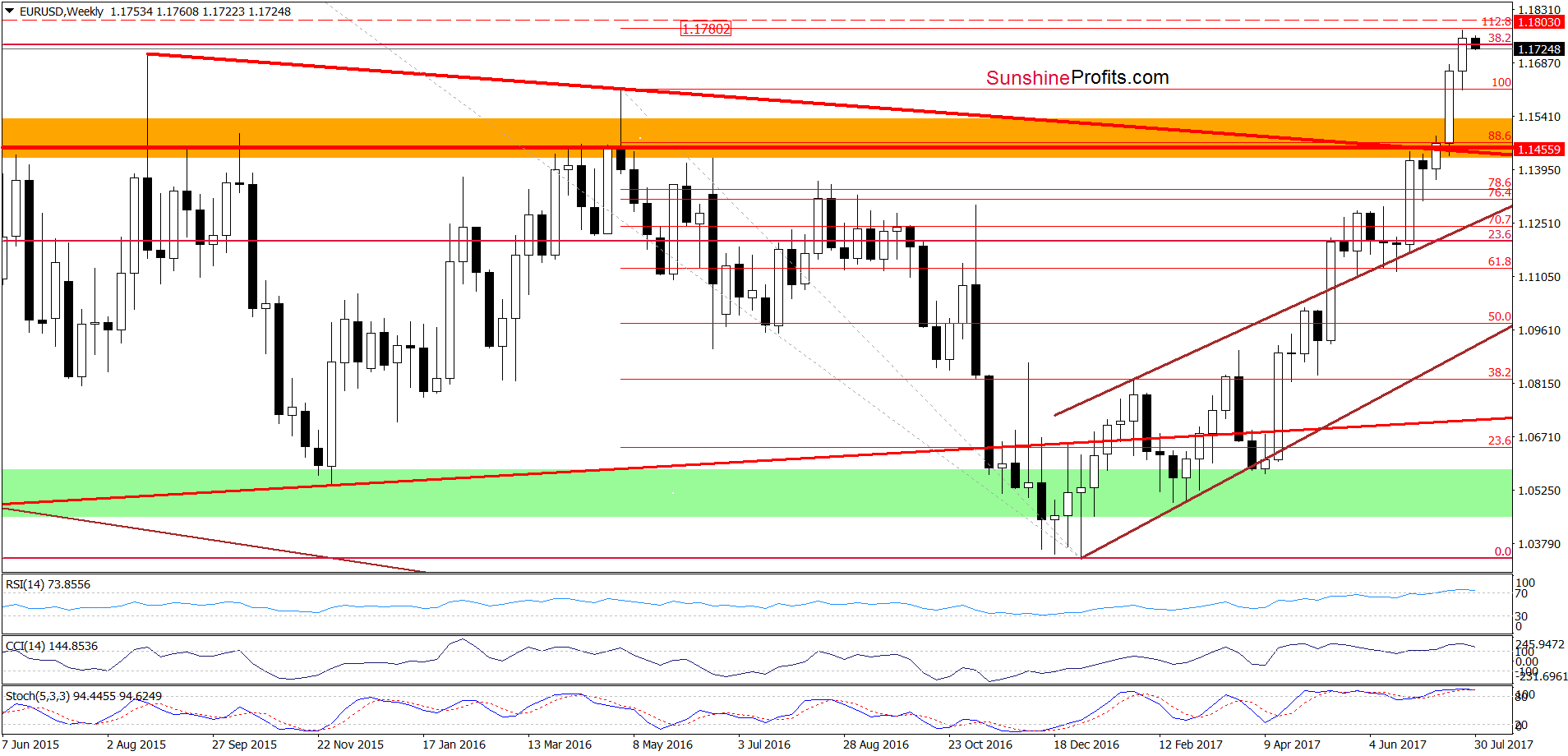 EUR/USD - the weekly chart