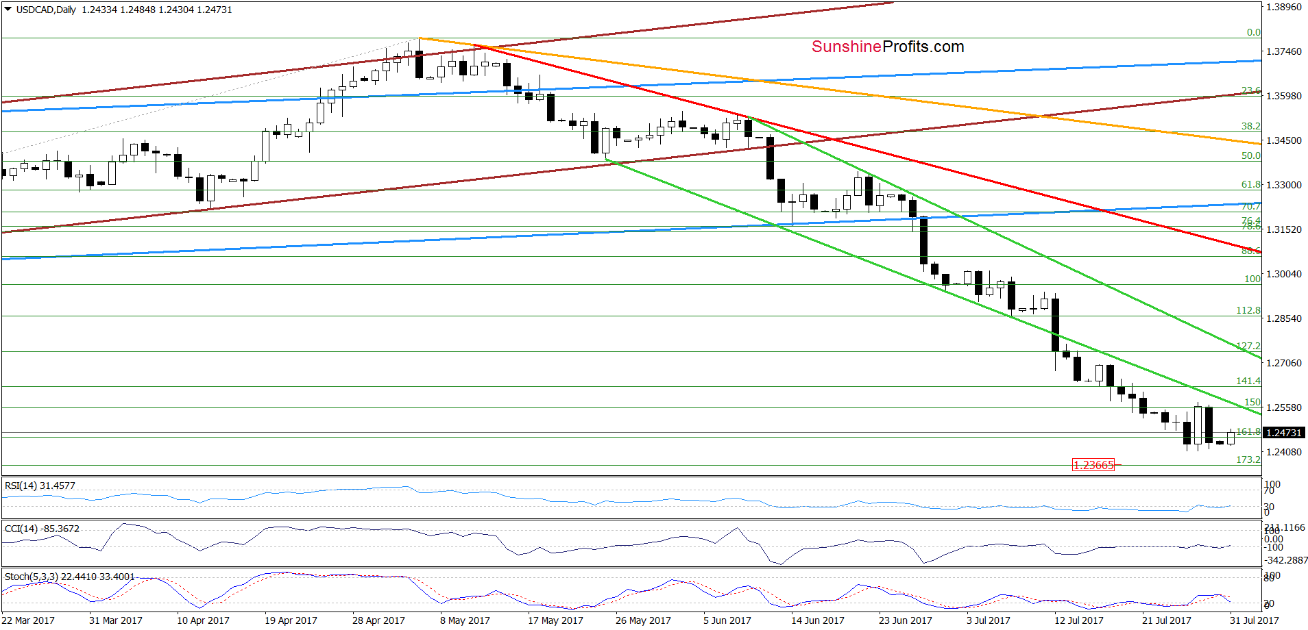 USD/CAD - the daily chart