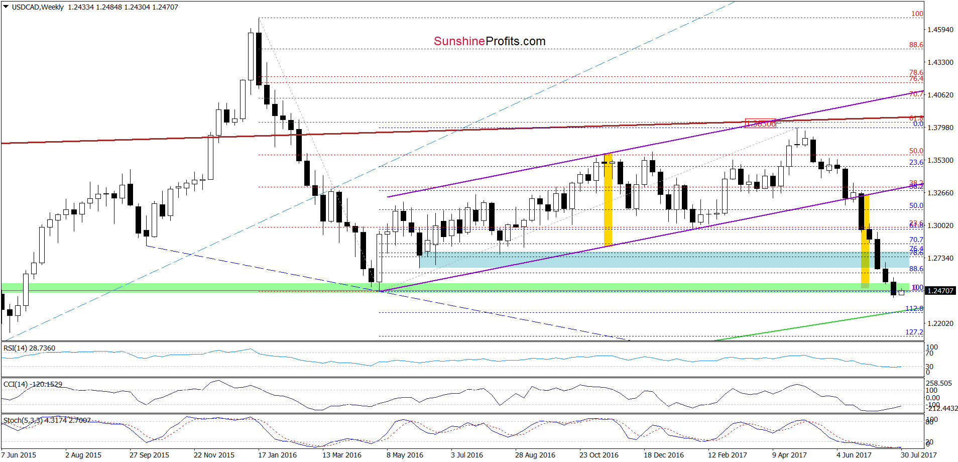 USD/CAD - the weekly chart