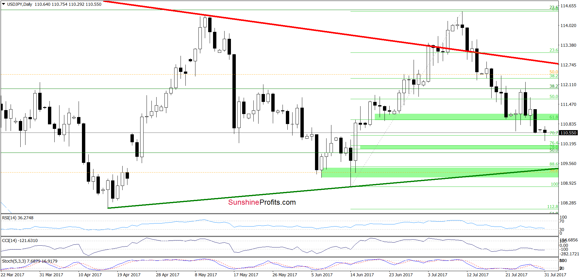 USD/JPY - daily chart