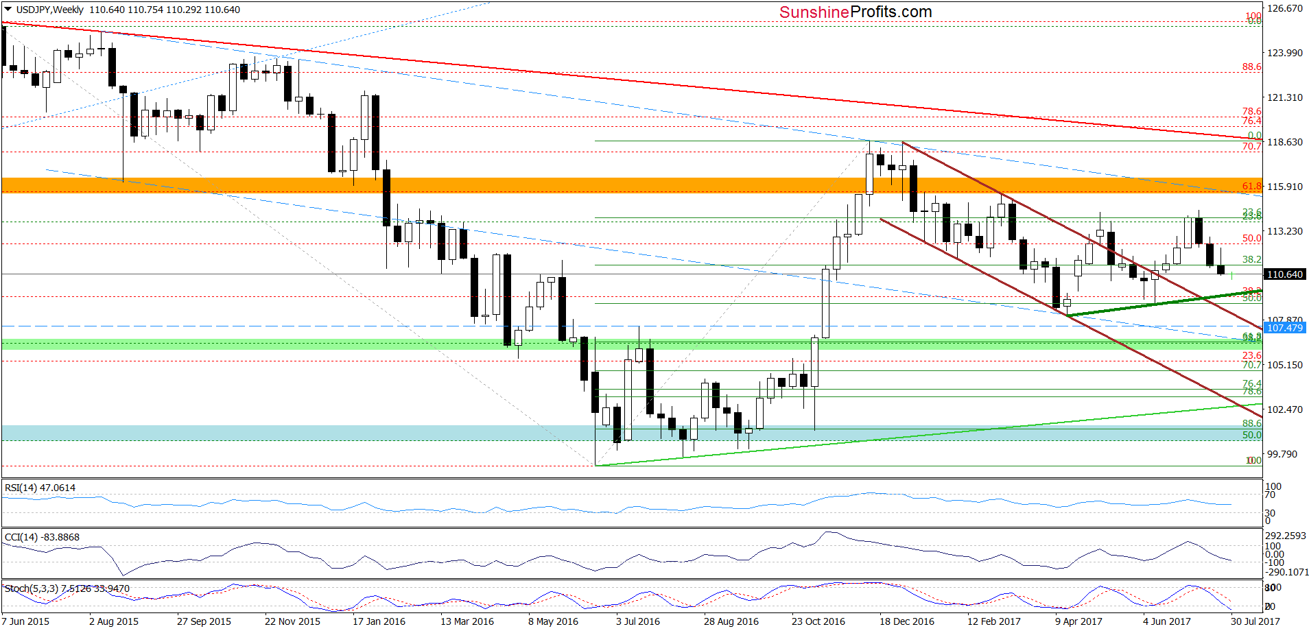 USD/JPY - weekly chart