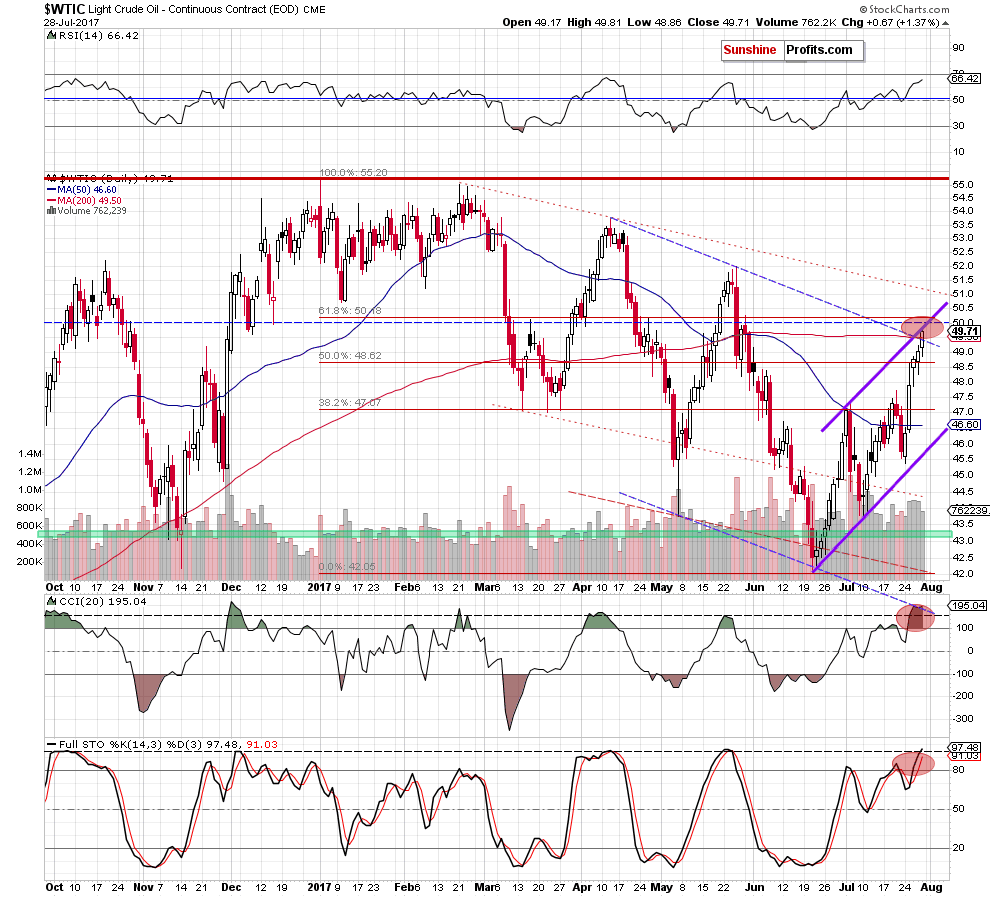 wtic - the daily chart