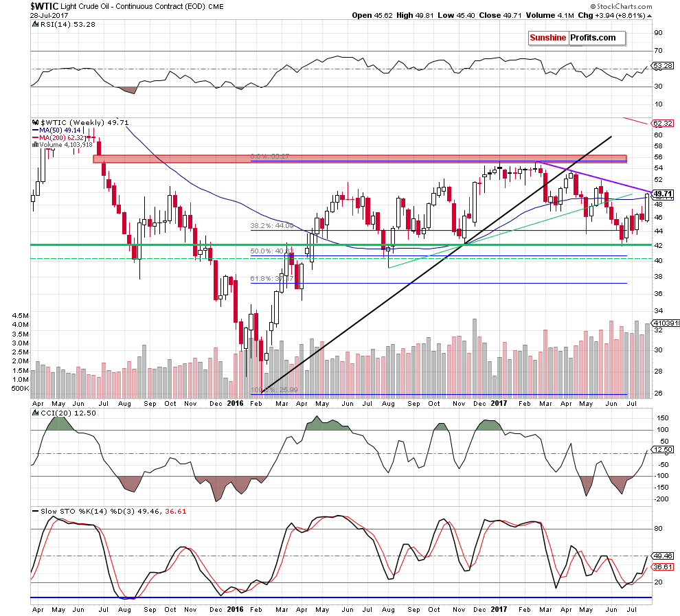 wtic - the weekly chart