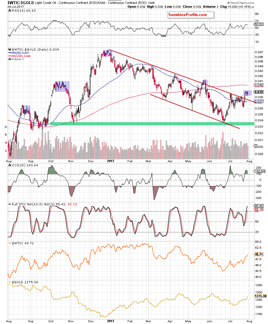 oil-to-gold ratio - daily chart