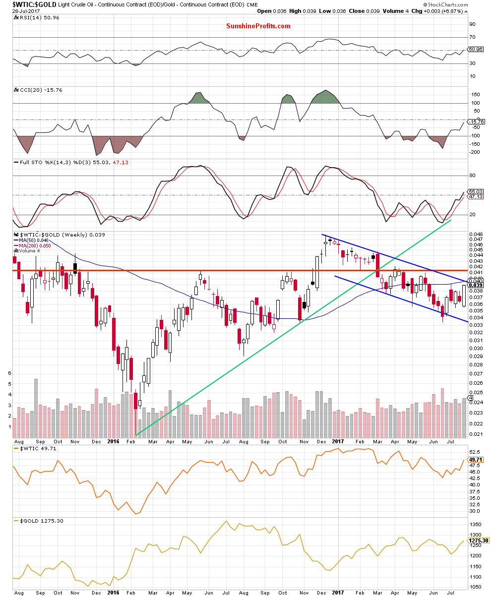 oil-to-gold ratio - weekly chart