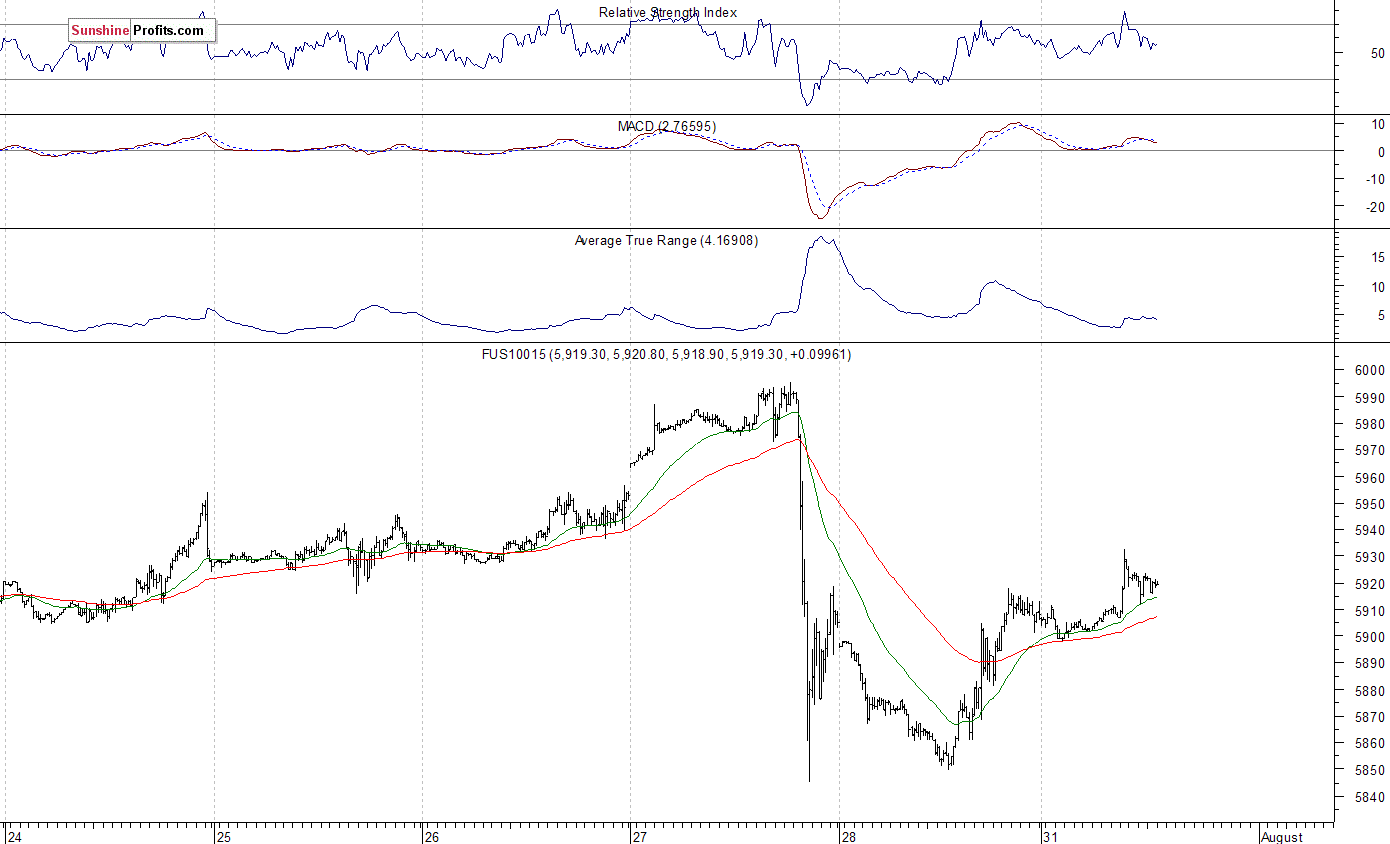 Nasdaq100 futures contract - Nasdaq 100 index chart - NDX