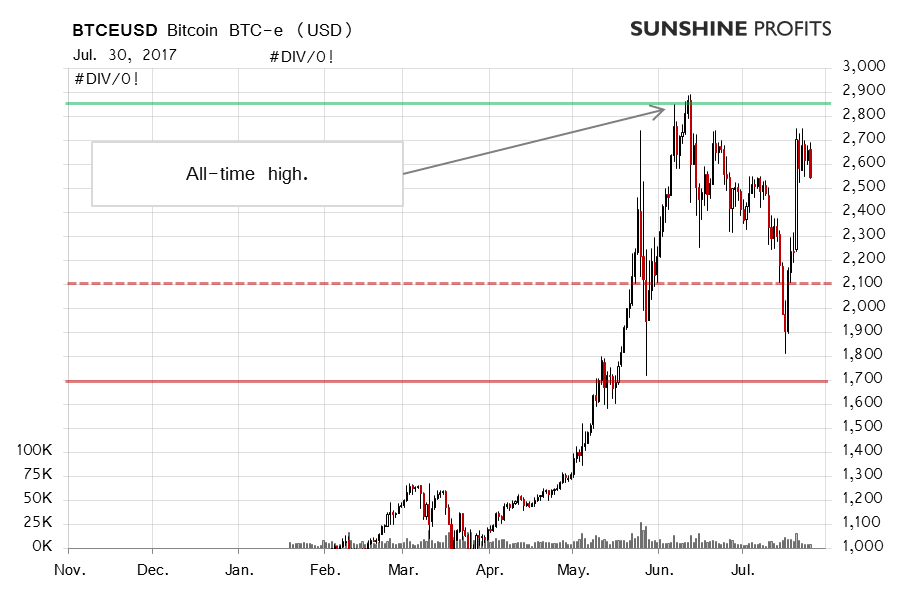 Bitcoin BTC-e chart