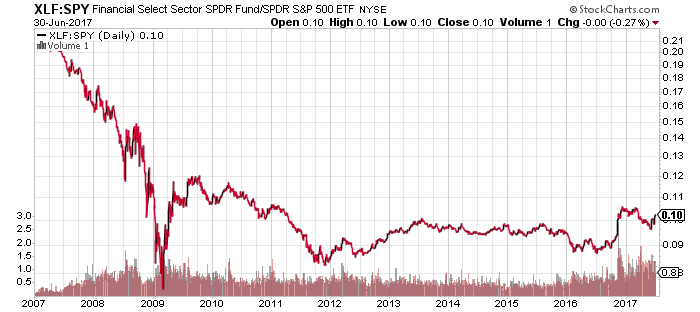 XLF:SPY U.S. Financial Sector’s performance compared to the S&P 500