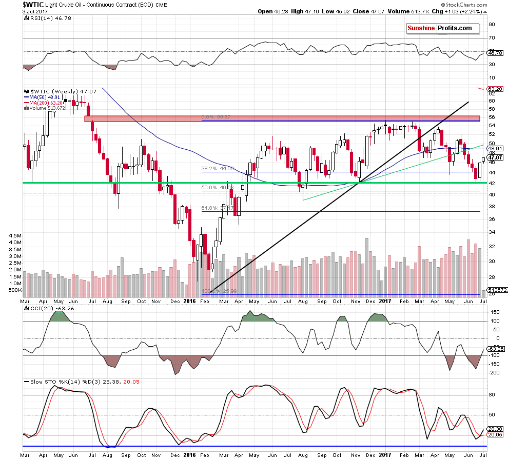 WTIC crude oil weekly chart