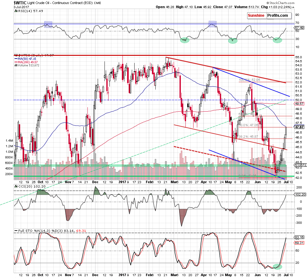 WTIC crude oil daily chart