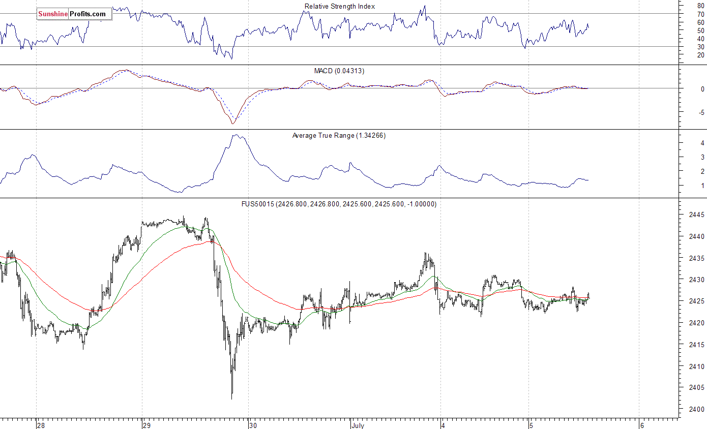 S&P 500 futures contract - S&P 500 index chart - SPX