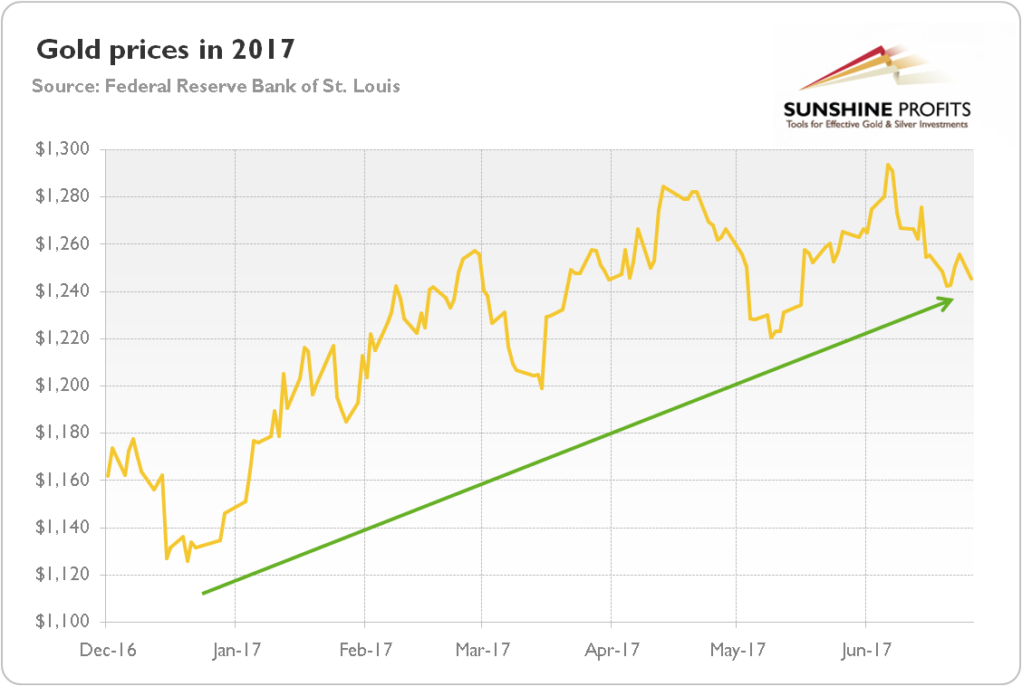 Gold prices in 2017