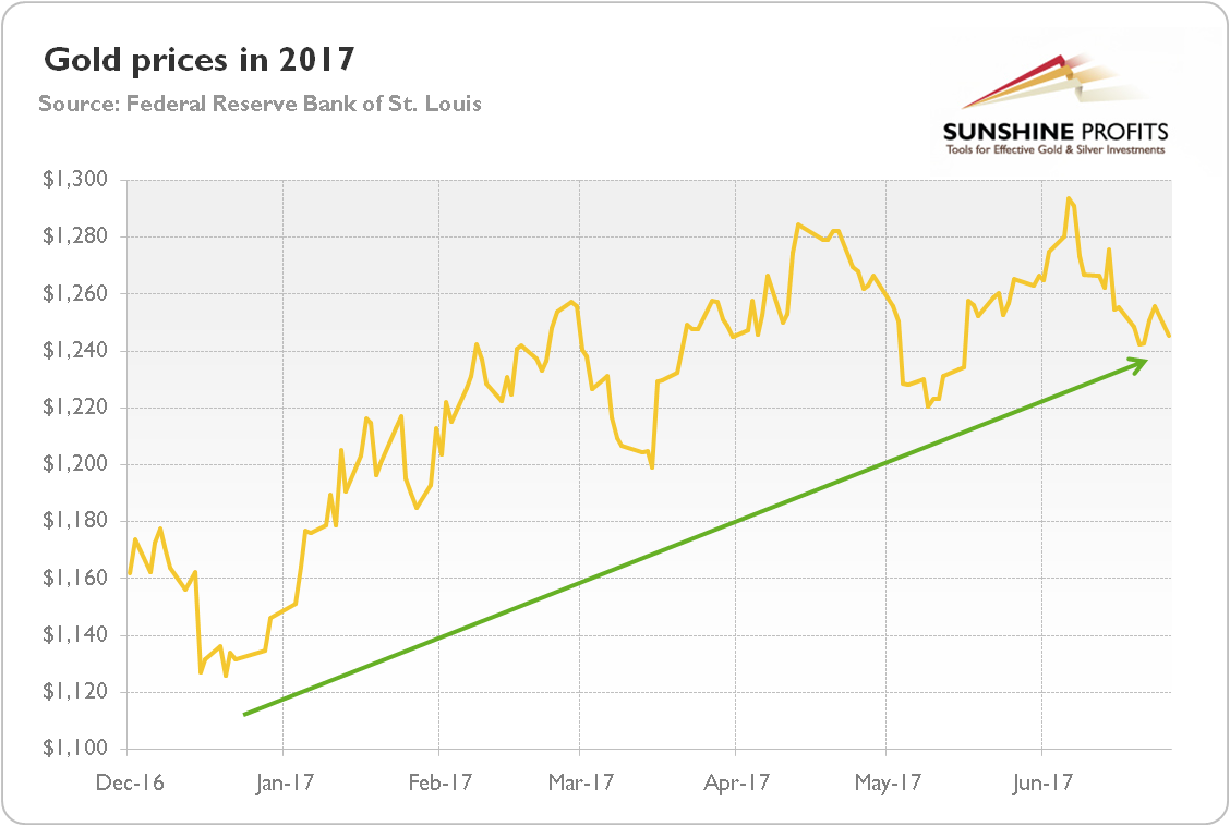 Gold Price Chart. Голд Маркет. Золото Маркет. Лондонский рынок золота график. Золото на бирже проба