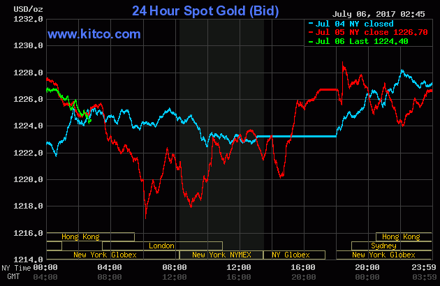 The price of gold over the last three days