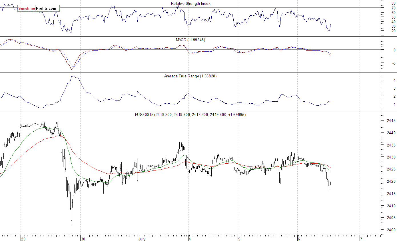 S&P 500 futures contract - S&P 500 index chart - SPX