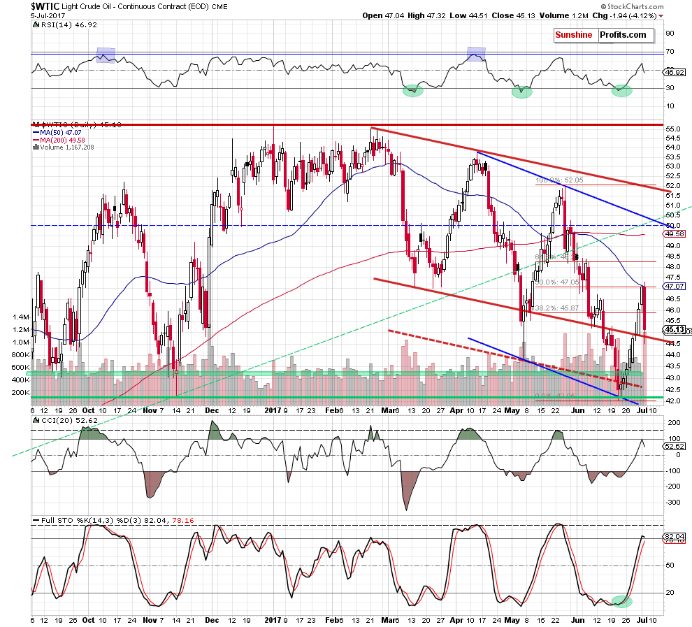 wtic - the daily chart