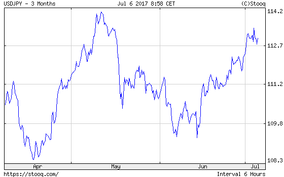 The USD/JPY exchange rate over the last three months