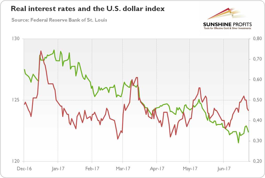Real interest rates and the U.S. dollar index