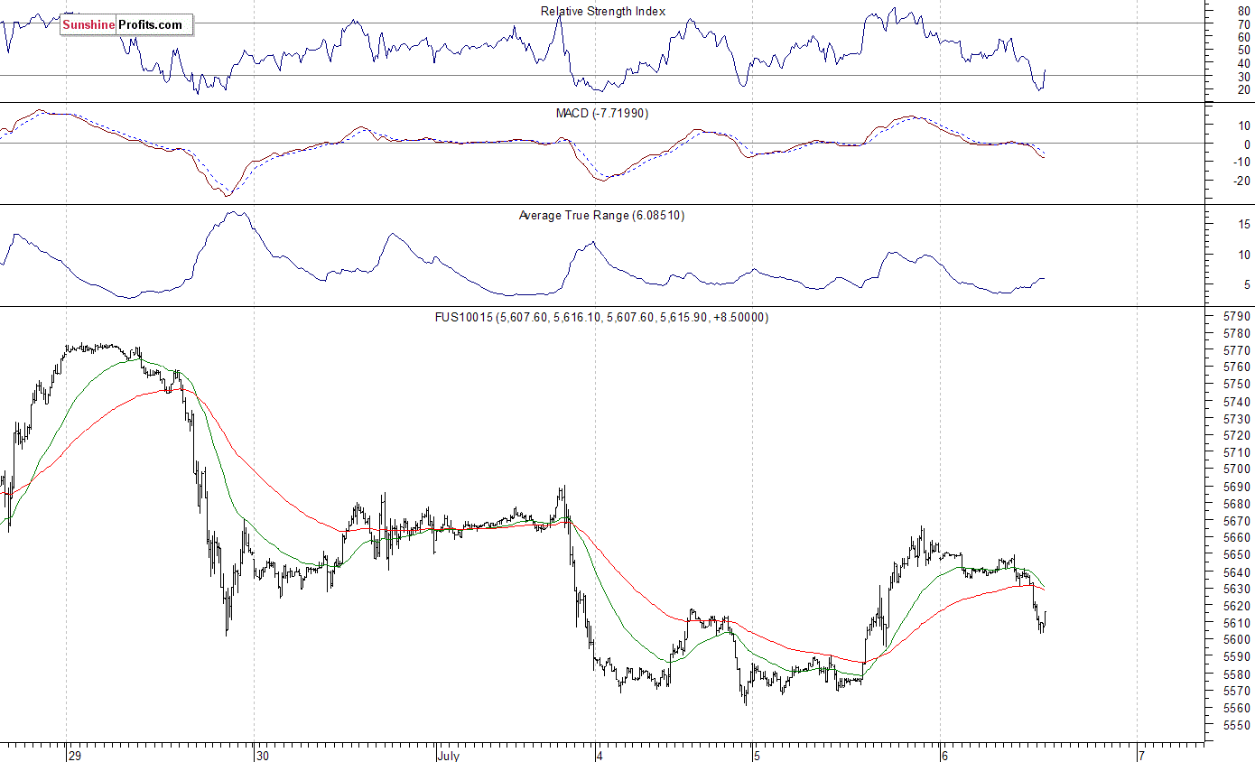 Nasdaq100 futures contract - Nasdaq 100 index chart - NDX