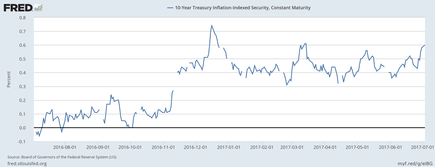 U.S. real interest rates