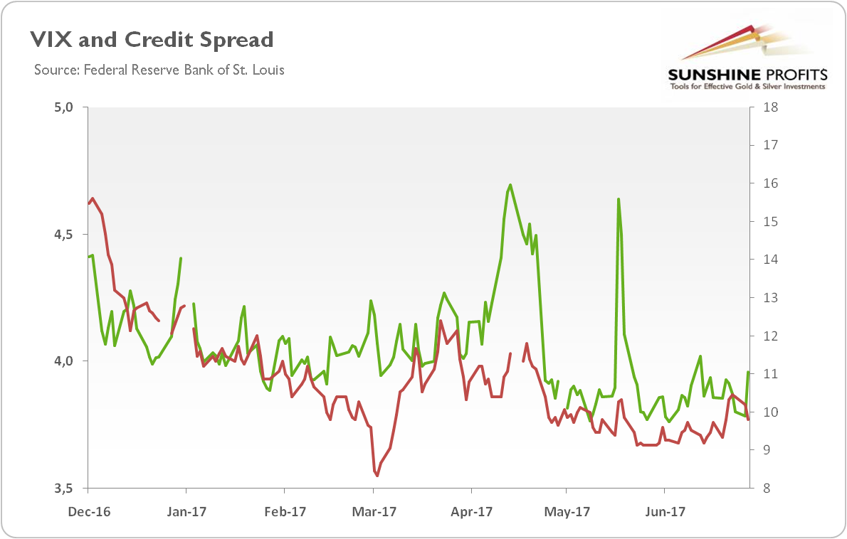 VIX and credit spread