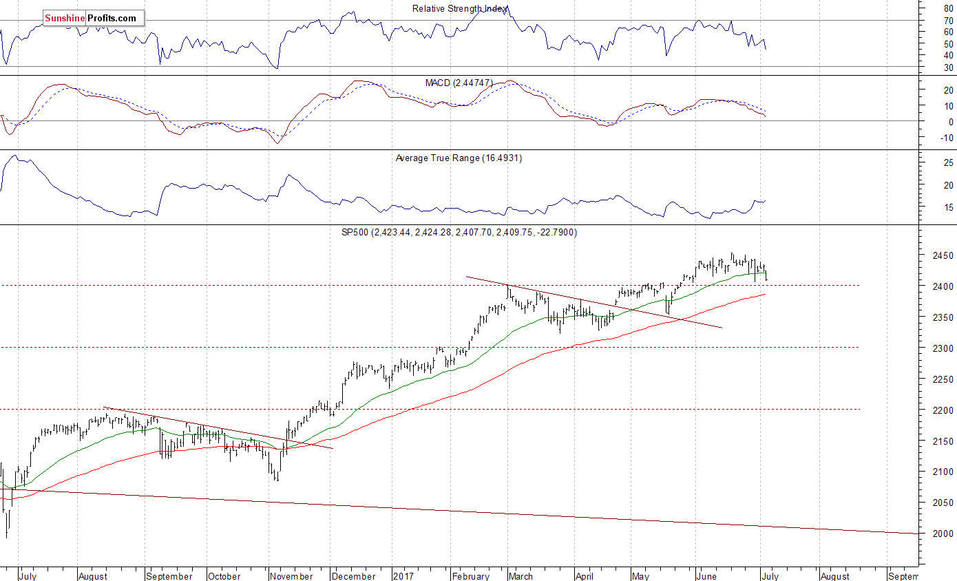 Daily S&P 500 index chart - SPX, Large Cap Index