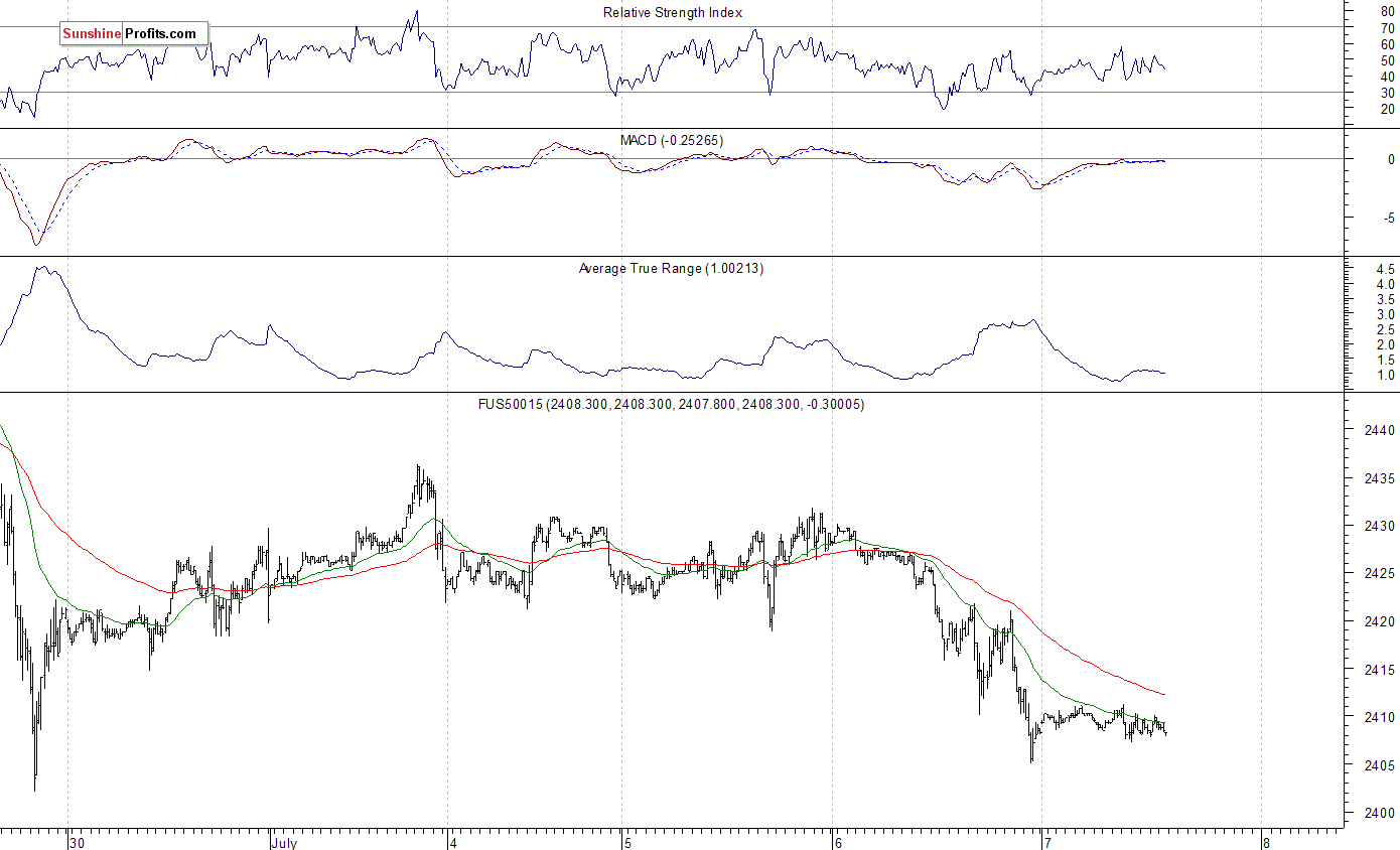 S&P 500 futures contract - S&P 500 index chart - SPX