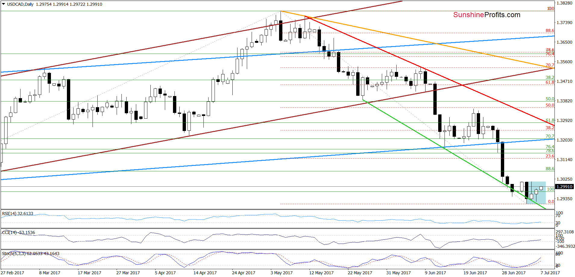 USD/CAD - the daily chart
