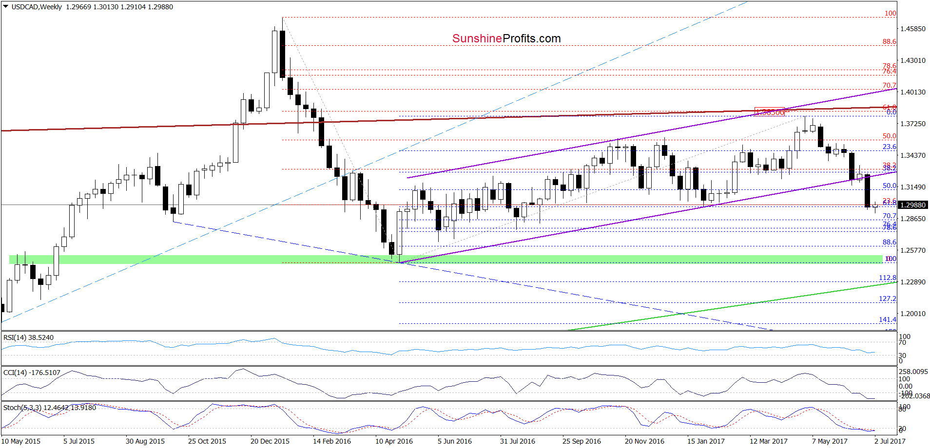 USD/CAD - the weekly chart