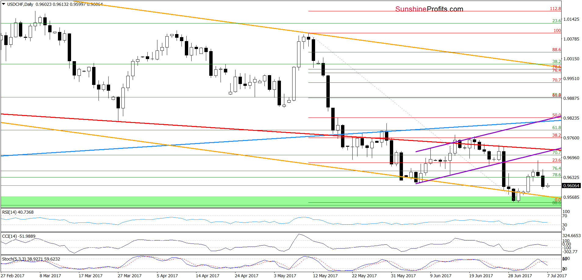 USD/CHF - the daily chart